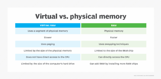 Chart of virtual vs. physical memory